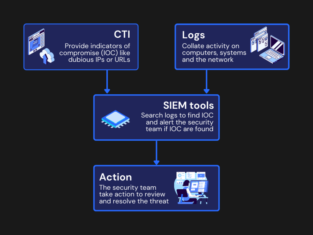 A cyber security diagram showing cyber threat intelligence and log data flowing into the SIEM tool. This information then leads to action by the security team. This diagram was produced as part of my work on KPMG's Cyber SIEM tool.