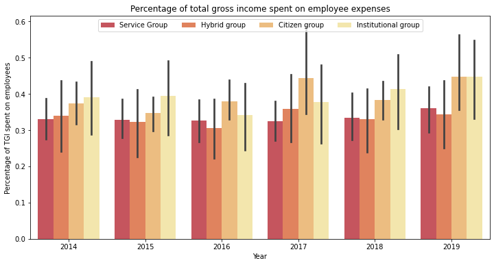 An image showing a chart of percentage of gross income spent on employee expenses over years and by types of group.