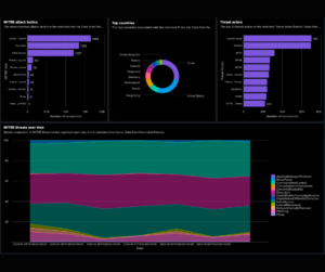 A screenshot of a cyber threat intelligence dashboard. Four charts appear on a black background. They show the most common threats, the location of dangerous IP addresses, the biggest threat actors, and how the threat landscape has changed over time.