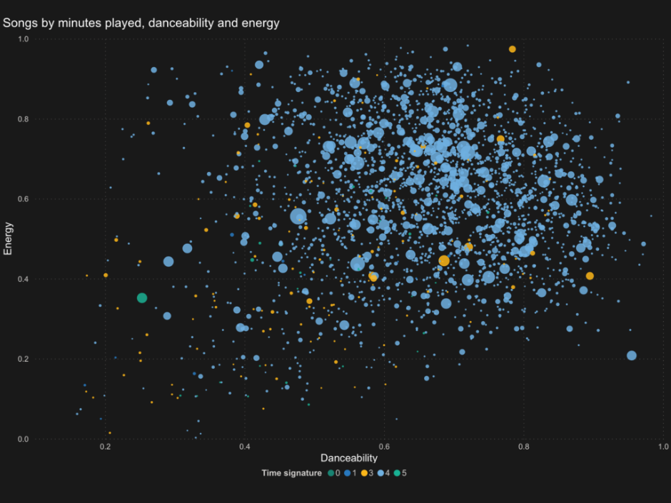 A Power BI scatter chart showing Spotify songs listened to by the energy and danceability of the song. It shows that most songs listened to have high danceability and high energy.