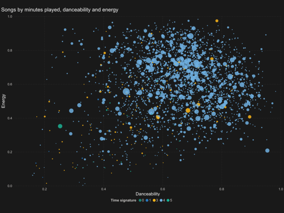 DIY Spotify Wrapped with Power BI