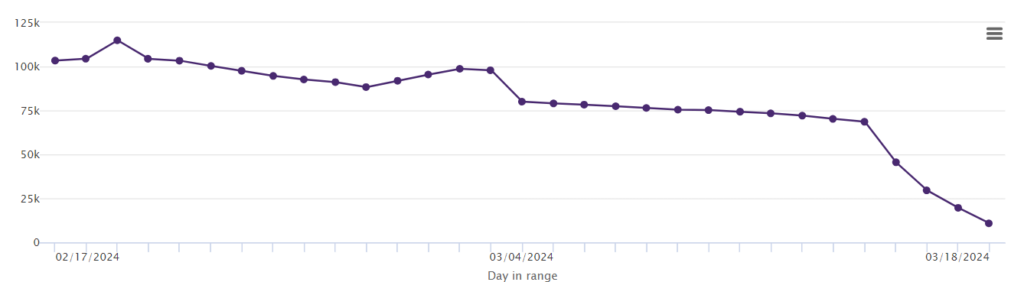 A chart showing the Principal Object Access table decreasing in size slowly, and then sharply decreasing from over 100 GB to less than 5 GB